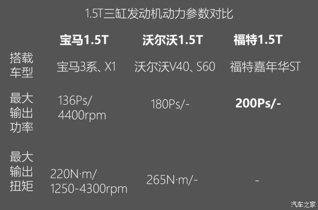 不懼機(jī)油問(wèn)題？解讀福特全新1.5T三缸機(jī)