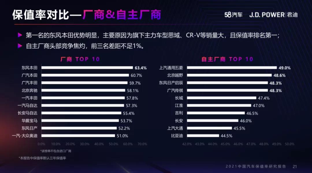 媒體視角 | 理性消費(fèi)要保值 探秘東風(fēng)Honda保值的奧秘